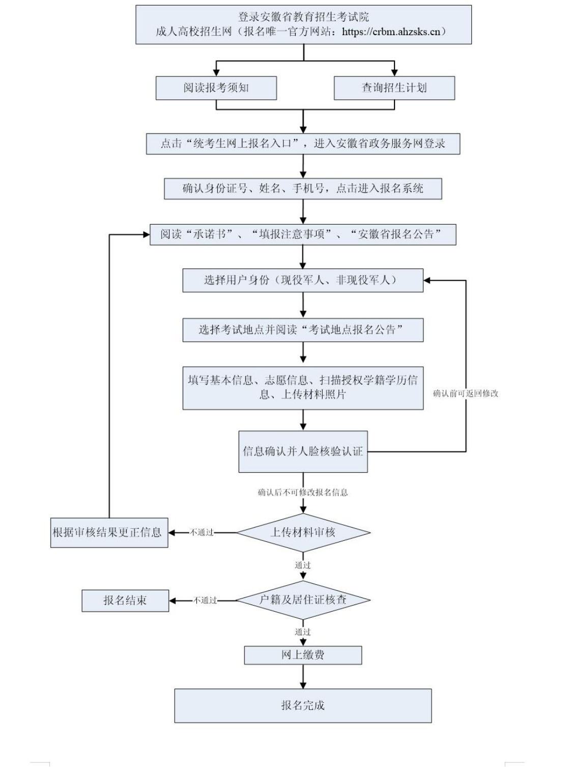 2024年安徽成人高考網(wǎng)上報(bào)名確認(rèn)流程